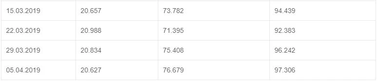 Merkez Bankası rezervleri arttı